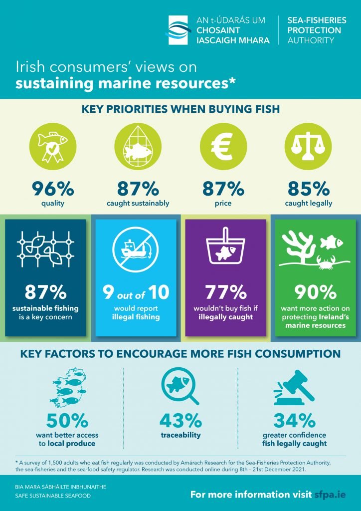 While quality is the main priority of Irish consumers when buying fish or shellfish, they want to know it is fished sustainably and legally