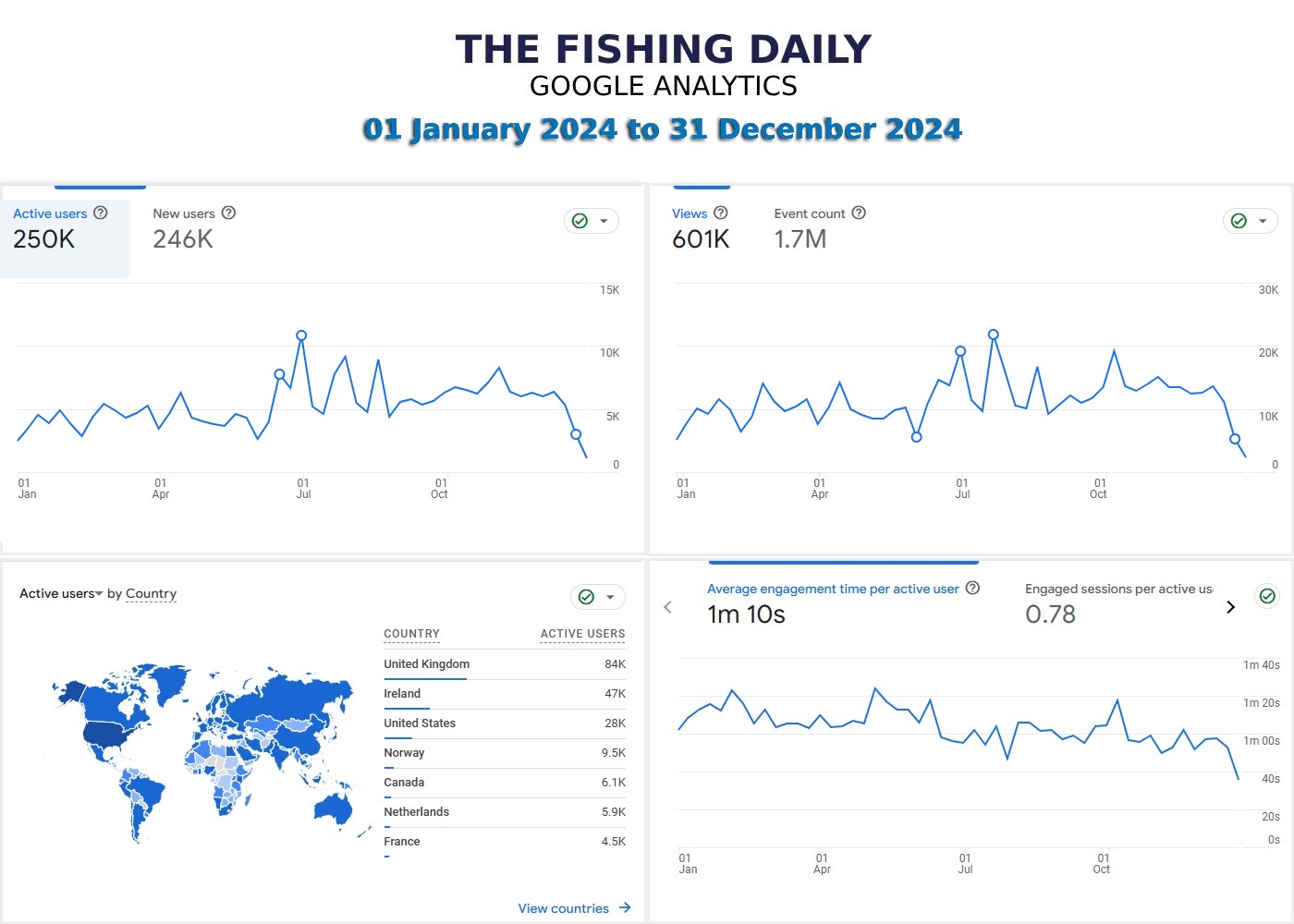 Statistics Complete 2024-update the fishing daily nov 2024 analytics