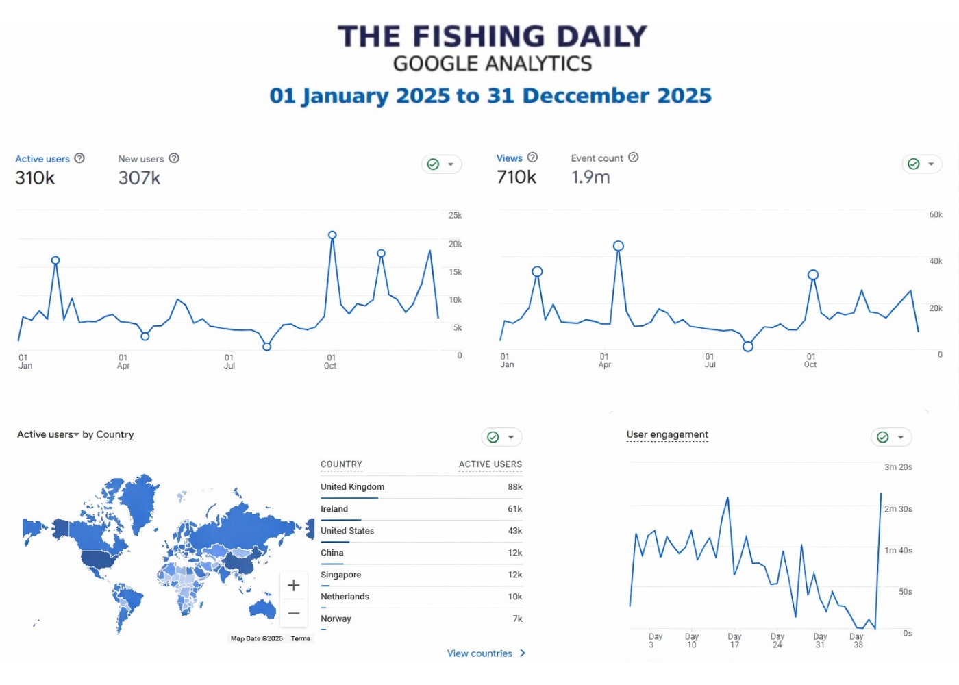 The Fishing Daily 2025 Google Analytics the fishing daily nov 2024 analytics
